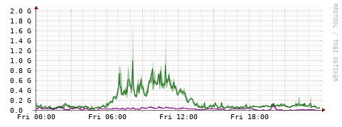 [Interfaces]: Bit rates