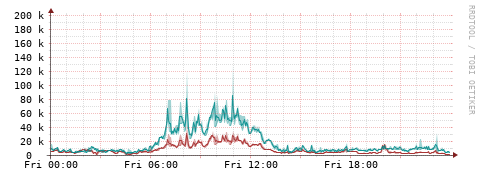 [Interfaces]: Packet rates