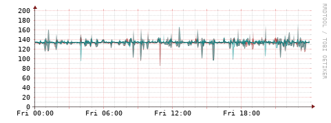 [Interfaces]: Packet rates
