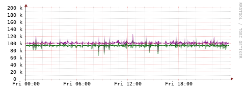 [Interfaces]: Bit rates