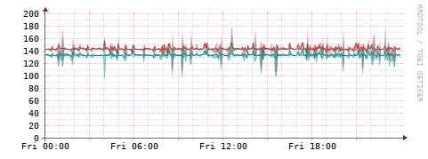 [Interfaces]: Packet rates
