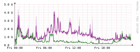 [Interfaces]: Bit rates