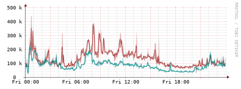 [Interfaces]: Packet rates