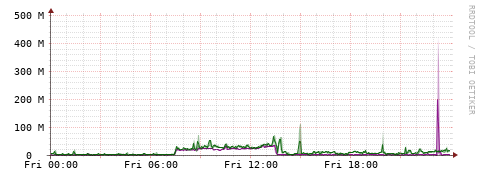 [Interfaces]: Bit rates