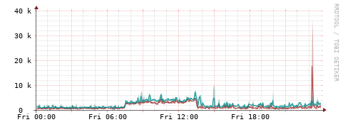 [Interfaces]: Packet rates