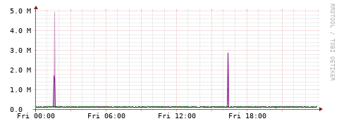 [Interfaces]: Bit rates