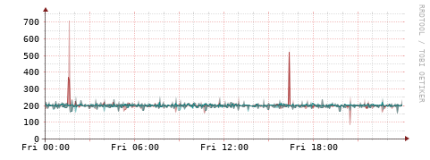 [Interfaces]: Packet rates
