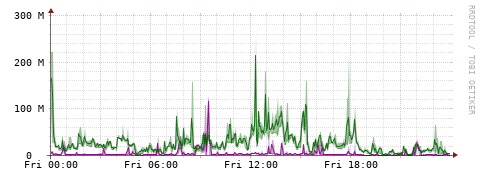 [Interfaces]: Bit rates