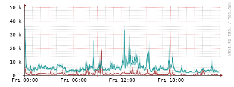 [Interfaces]: Packet rates
