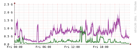 [Interfaces]: Bit rates