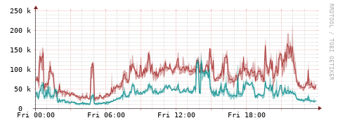 [Interfaces]: Packet rates