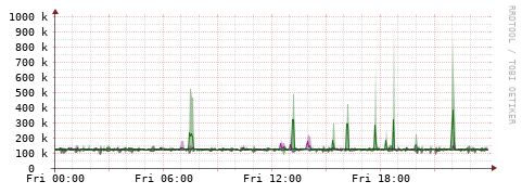 [Interfaces]: Bit rates