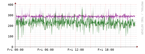 [Interfaces]: Bit rates