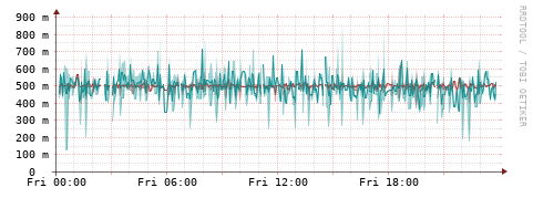 [Interfaces]: Packet rates