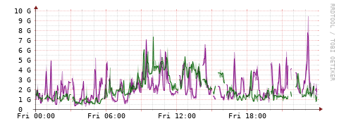 [Interfaces]: Bit rates