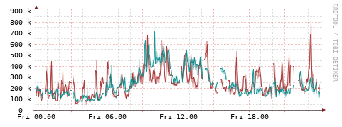 [Interfaces]: Packet rates
