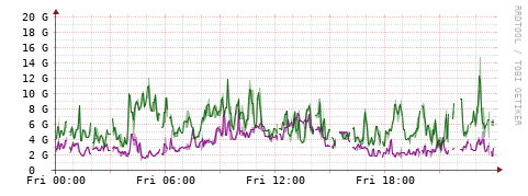 [Interfaces]: Bit rates