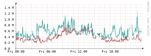 [Interfaces]: Packet rates