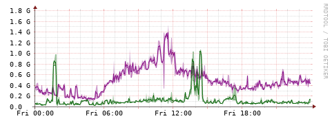 [Interfaces]: Bit rates