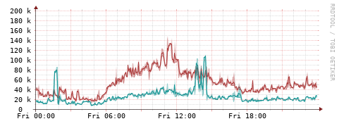 [Interfaces]: Packet rates