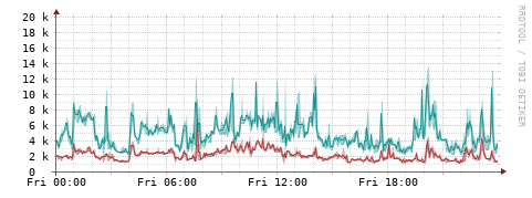 [Interfaces]: Packet rates