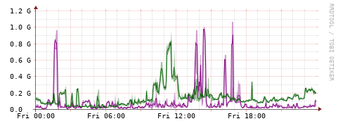 [Interfaces]: Bit rates