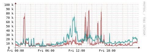 [Interfaces]: Packet rates