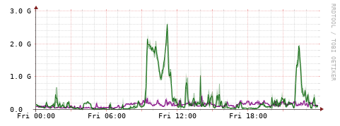 [Interfaces]: Bit rates