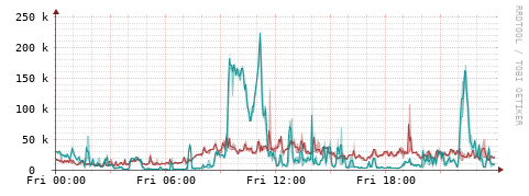 [Interfaces]: Packet rates
