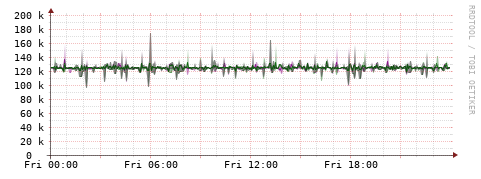[Interfaces]: Bit rates