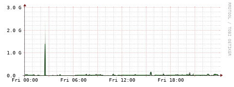 [Interfaces]: Bit rates