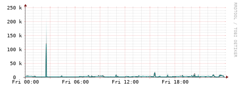 [Interfaces]: Packet rates