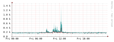 [Interfaces]: Packet rates