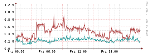 [Interfaces]: Packet rates