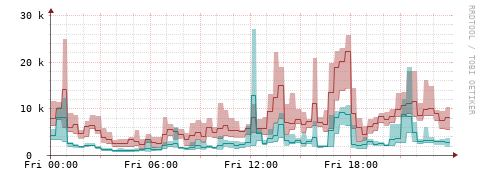 [Interfaces]: Packet rates