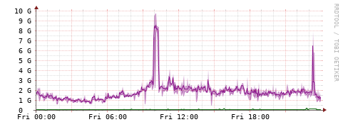[Interfaces]: Bit rates