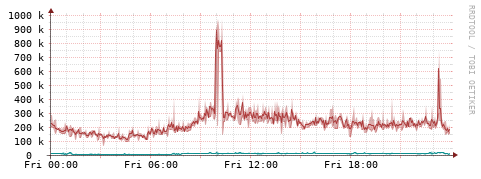 [Interfaces]: Packet rates