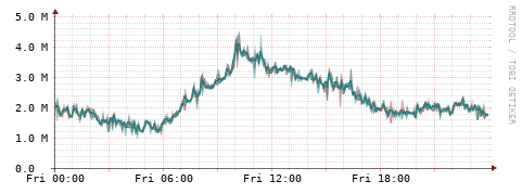 [Interfaces]: Packet rates