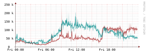 [Interfaces]: Packet rates