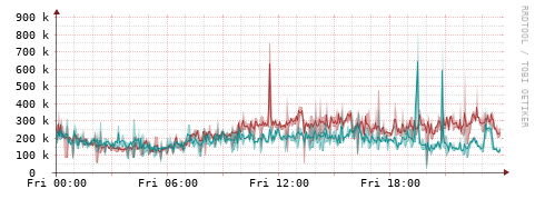 [Interfaces]: Packet rates