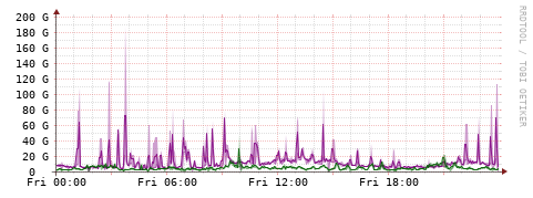 [Interfaces]: Bit rates
