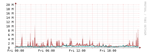 [Interfaces]: Packet rates