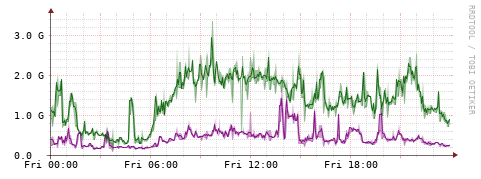[Interfaces]: Bit rates