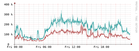 [Interfaces]: Packet rates