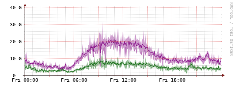 [Interfaces]: Bit rates