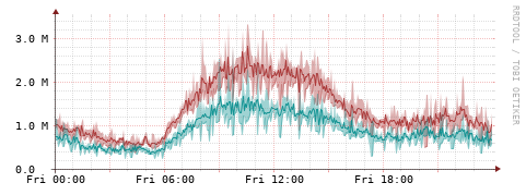 [Interfaces]: Packet rates