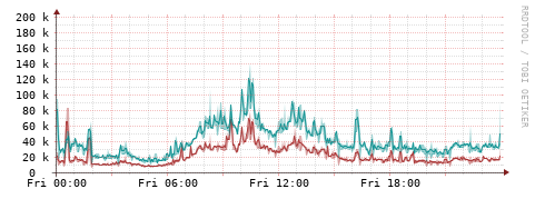 [Interfaces]: Packet rates