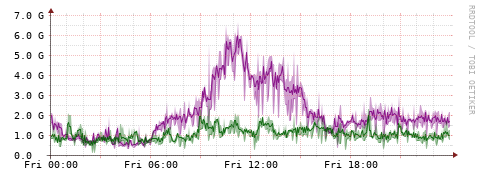 [Interfaces]: Bit rates