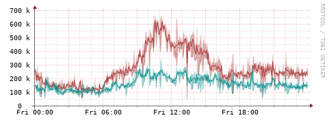 [Interfaces]: Packet rates