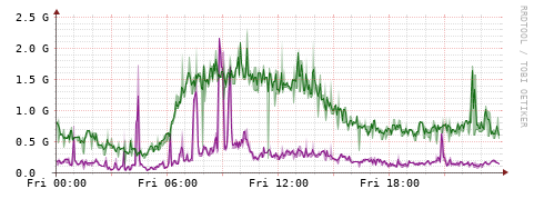 [Interfaces]: Bit rates